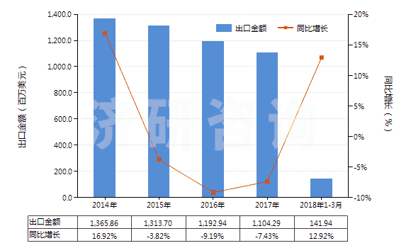 2014-2018年3月中國其他過踝低于小腿的橡、塑或革外底的短統(tǒng)靴(HS64039119)出口總額及增速統(tǒng)計
